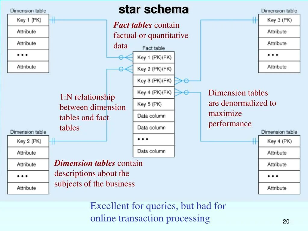 Content schemata. Таблица фактов. Fact Table. Fact Tables Dimension Tables по русски. Star schema.