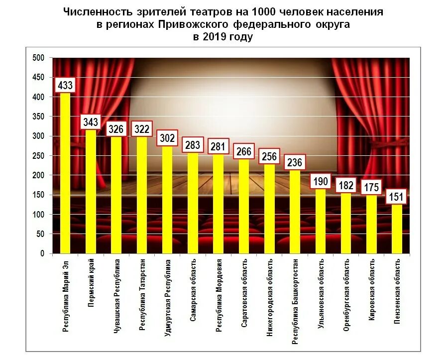 Количество зрителей. Средние количество кинозрителей. Статистика посещения театров. Количество зрителей в театре это.