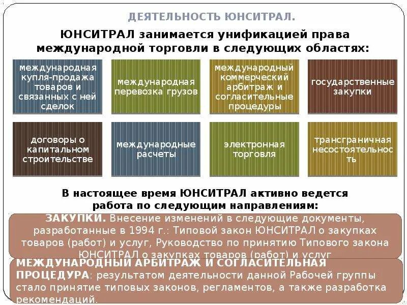 Основные документы принятые оон. Типовой закон ЮНСИТРАЛ. ЮНСИТРАЛ направления деятельности. Типовой закон об электронной торговле. ЮНСИТРАЛ это кратко.