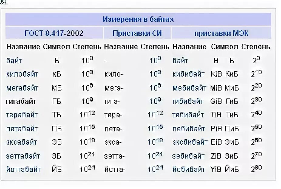 1 байт весит. 1 ТБ В ГБ сколько памяти. Таблица килобайт мегабайт гигабайт терабайт. Бит байт КБ МБ ГБ ТБ. 1 Терабайт в гигабайтах.