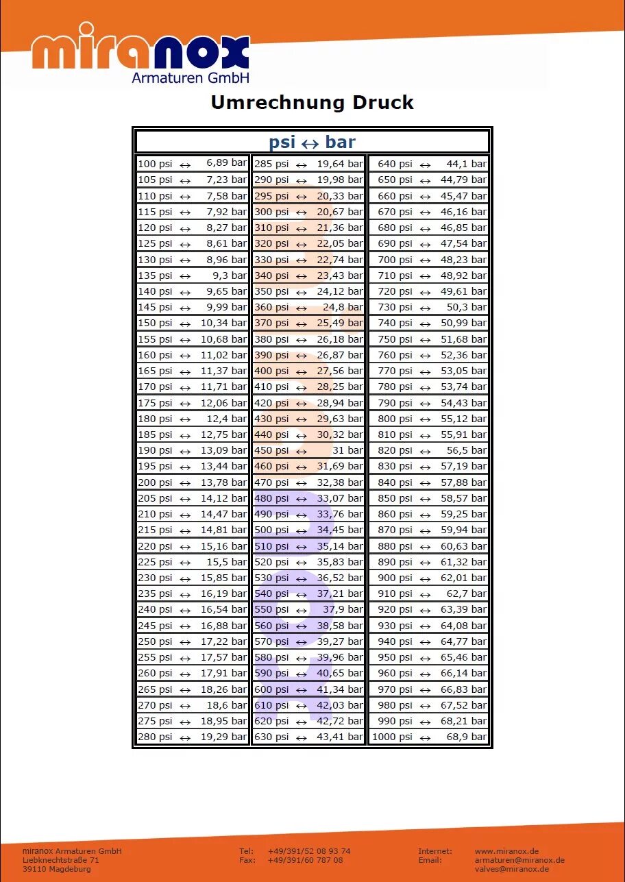 50 Psi в Bar перевести. 2.2 Bar в psi. 40 Psi в Bar перевести. Таблица давления psi-Bar. Таблица psi