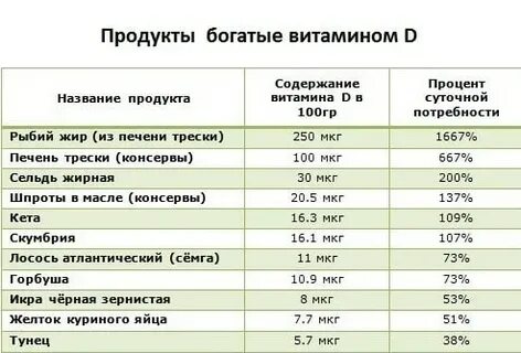 В каких продуктах наибольшее содержание витамина д