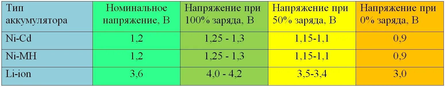 Номинальное напряжение аккумулятора. Напряжение разных аккумуляторов. ni cd аккумулятор напряжение разряда. номинальное напряжение разных аккумуляторов. напряжение на элемент аккумуляторов.