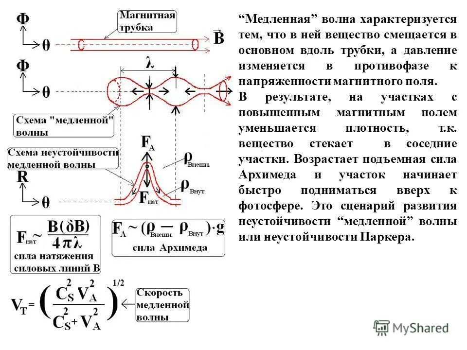 Чем характеризуется волна