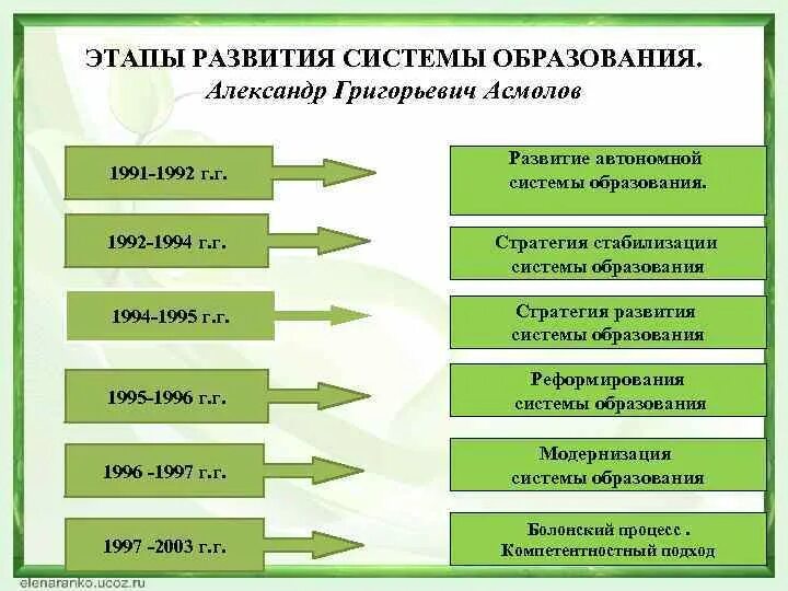 Высшая стадия развития. Этапы становления системы образования в России. Этапы развития образования. Этапы эволюции образования. Этапы развития дополнительного образования.