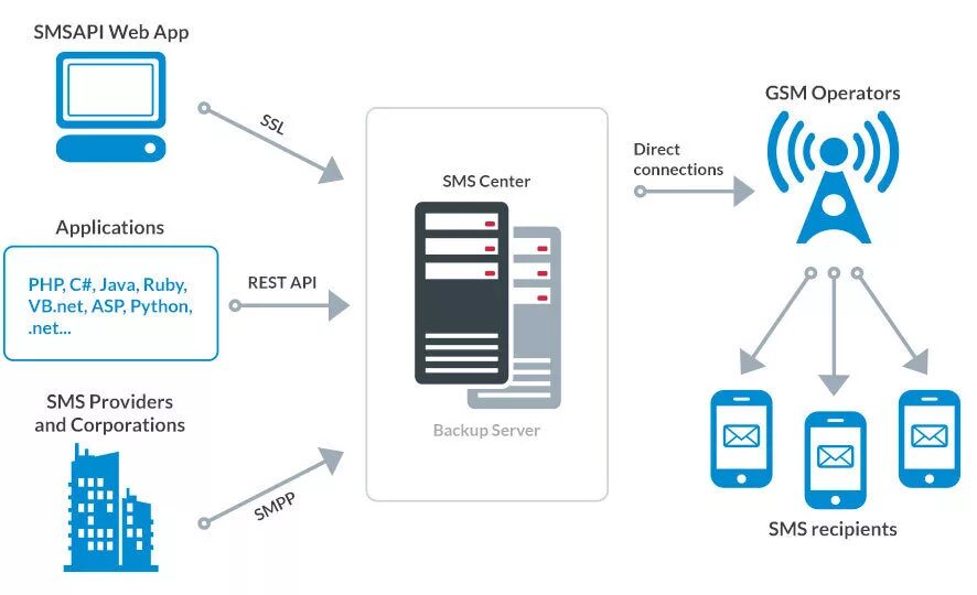 Api отправки сообщений. Api схема. api интеграция. api схема интеграции. sms api.