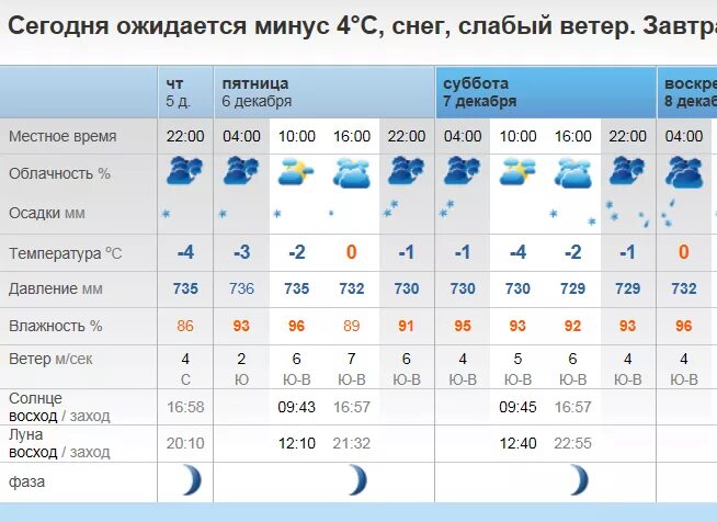 Погода старой майны рп5. Рп5. Погода10 рп5. 5 Eggs. Рп5 Ульяновск.