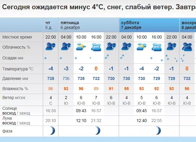 Погода рп5 алтайский край леньки. Рп5. Рп5 Магнитогорск. Прогноз погоды рп5. Погода в Сеяхе рп5