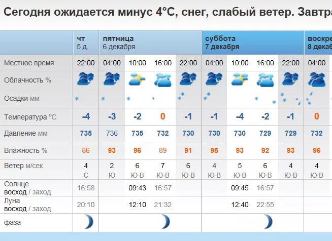 Рп5 магнитка. Рп5. Погода10 рп5. 5 Eggs. Рп5 Дзержинск.