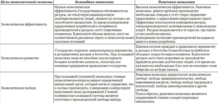 Степень экономической свободы в традиционной. Степень экономической свободы в командной экономике. Экономическая Свобода в традиционной экономике таблица. Степень экономической свободы в традиционной экономике таблица.