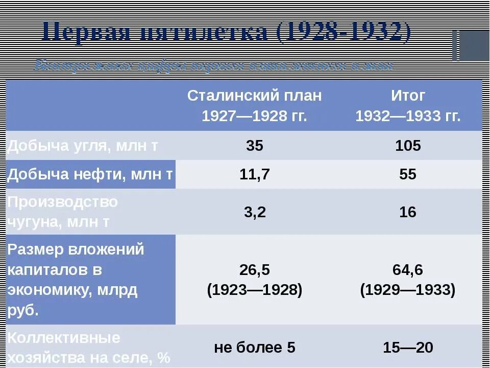 Индекс пятилеток. Итоги Пятилетки 1928-1932. Первая пятилетка 1928-1932. План первой Пятилетки 1928-1933. Результаты первой Пятилетки 1928-1932.