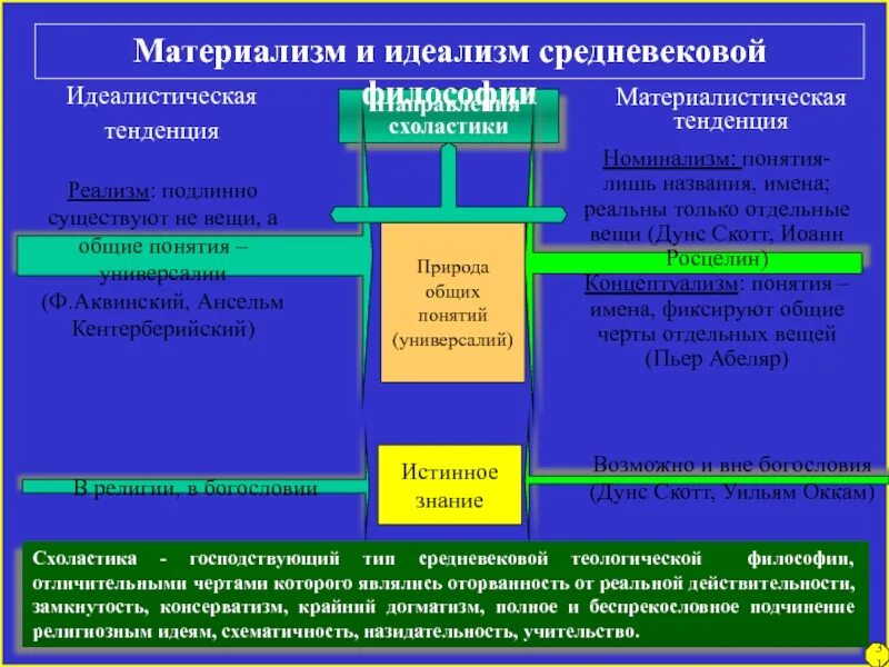 Материализм и идеализм. Идеалистические и материалистические теории. Материалистическая и идеалистическая философия. Основные виды материализма:.