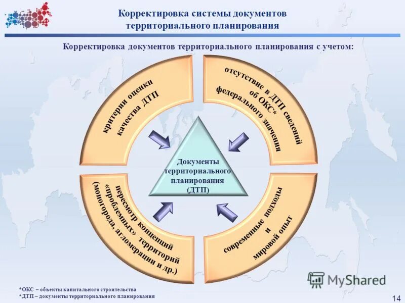 Корректировка документов. Документы территориального планирования презентация. Иерархия документов территориального планирования. Корректировка системы управления. Мониторинг и оценка документов территориального планирования.