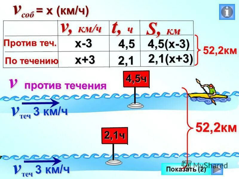 м10. скорость по течению и против течения. что такое абсцисса в алгебре 7 класс. линейная функция и её график 7 класс презентация. лодка по течению и против.
