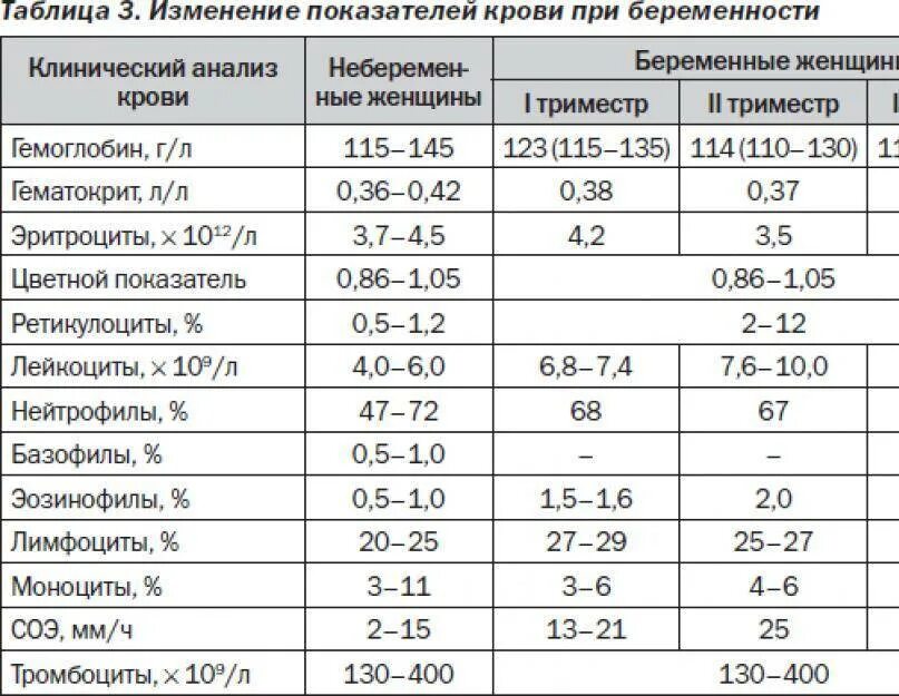 Роэ в крови у мужчин. Норма показателя СОЭ У беременных в крови. Норма СОЭ У беременных в 1 триместре. Норма СОЭ У беременных 3 триместр. Норма СОЭ У беременных в 1 триместре крови женщин норма.