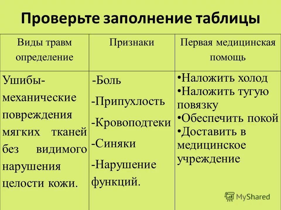 Травмы симптомы первая помощь. Ушиб симптомы и первая помощь. Типы повреждений Тип травмы таблица. Таблица виды травм признаки первая. Ушиб признаки и первая помощь таблица.