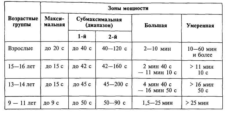 Зоны мощности физической нагрузки таблица. Зоны мощности физических упражнений. Зоны мощности в тренировке. Показателя времени работы в зонах относительной мощности.