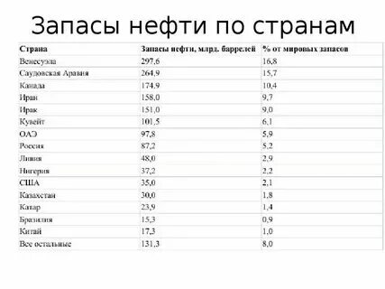 Самые большие запасы нефти имеет