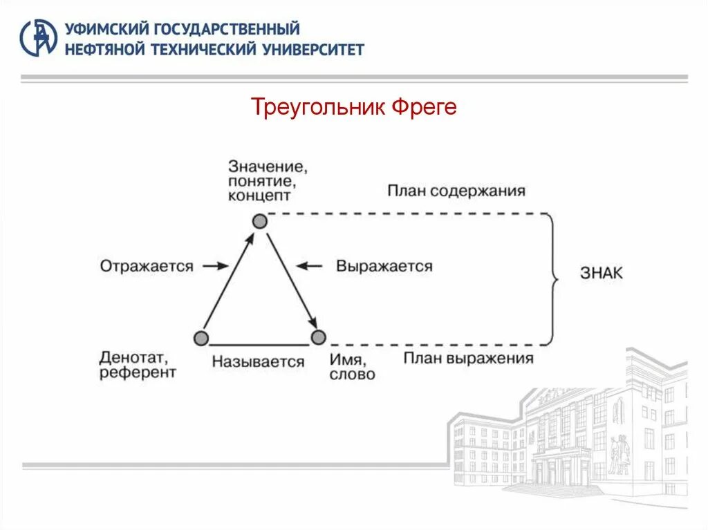Фреге о смысле и значении. Семиотика треугольник фреге. семантический треугольник г.фреге.. логическая модель знака г.фреге. треугольник фреге денотат.