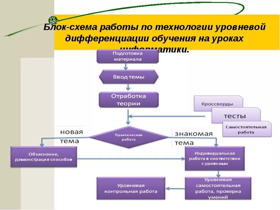 Технологии уровневой дифференциации в образовании. Схема технологии обучения. Схема уровневая дифференциация. Технология уровневой дифференциации обучения приемы. Дифференциация управления