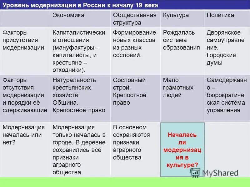 Этапы политических изменений. Модернизация в России в 19 веке таблица. Экономическое развитие в 19 20 века таблица. Модернизация в России таблица. Экономическое развитие 20 века таблица.