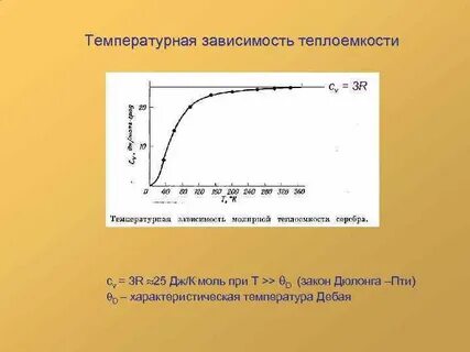 График зависимости теплоемкости твердого тела от температуры