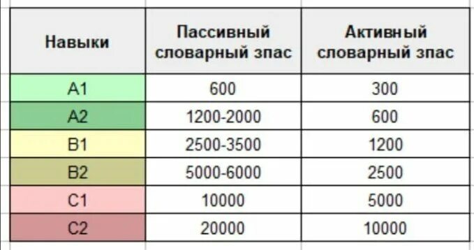 Запас на 6 месяцев. Словарный запас и уровень английского. Словарный запас иностранного языка по уровням. Уровень словарного запаса и уровень английского. Уровень языка по словарному запасу.