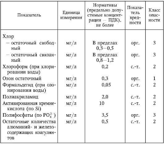 Концентрация хлора в воздухе