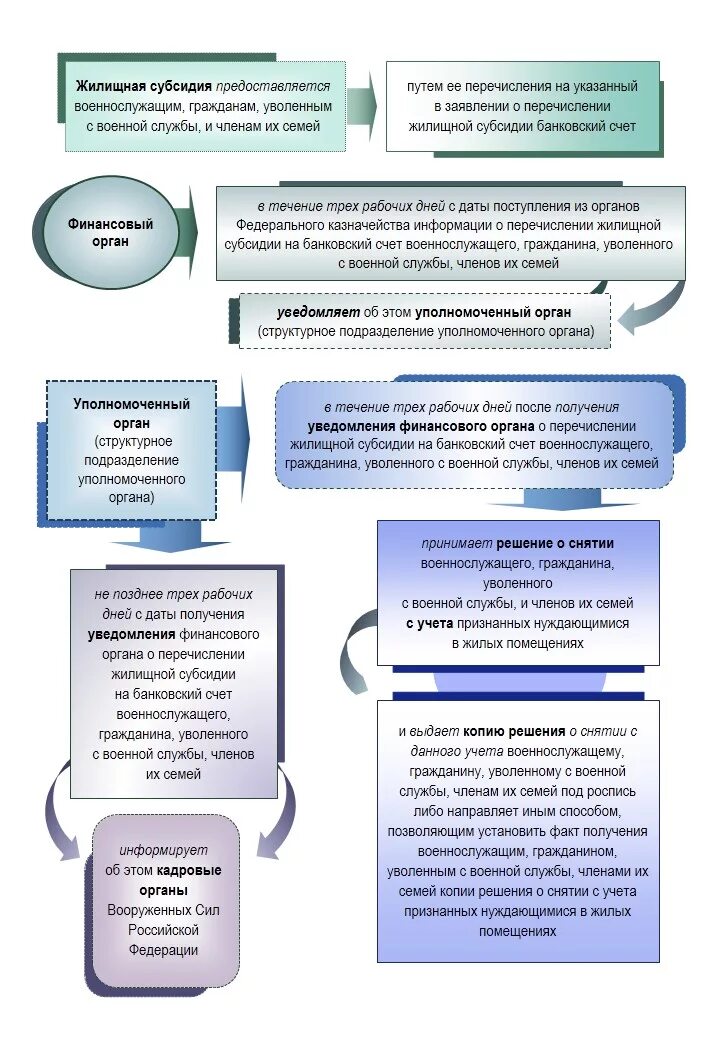 Финансовые оповещения. Получение жилищной субсидии. Порядок предоставления жилищных субсидий. Субсидия военнослужащим на жилье. Жилищный.
