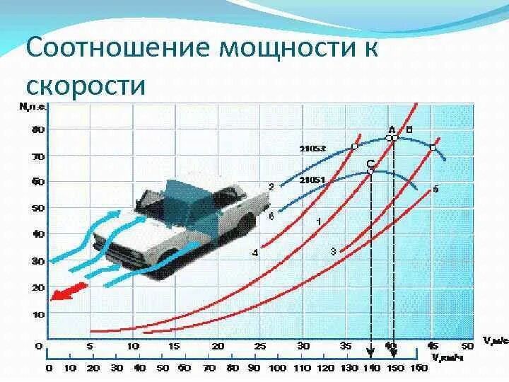 Минимальное сопротивление воздуха. Аэродинамическое сопротивление автомобилей формула. Сила аэродинамического сопротивления формула. Зависимость коэффициента лобового сопротивления от скорости. Зависимость лобового сопротивления и расхода топлива.