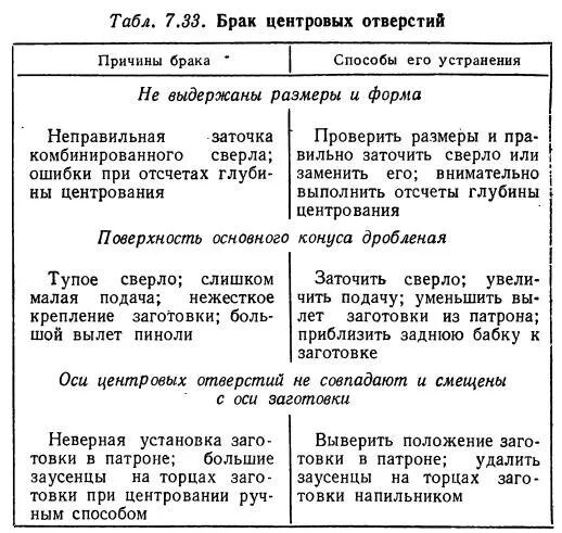 способы устранения брака. брак при термической обработке. дефекты дрожжевого теста , способы устранения. дефекты и брак при термической обработке. дефекты при опиливании.
