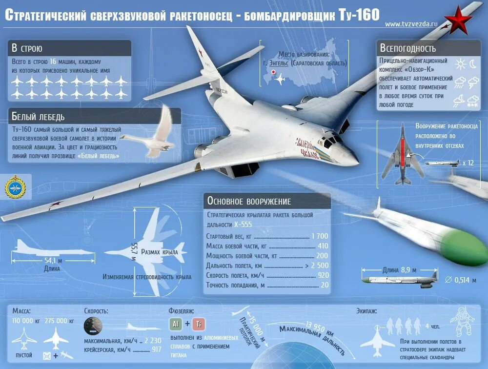 Стратегический ракетоносец ту-160 белый лебедь. Ту-160м2 технические характеристики. Скорость самолёта белый лебедь ту 160. Ту-160 сверхзвуковой самолёт скорость.
