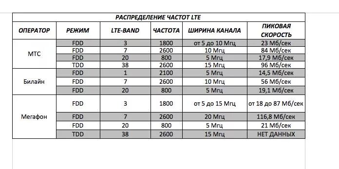 Диапазон сотовой связи 4g LTE. Band сотовой связи частоты 4g. Диапазон частот 2g 3g 4g. 3g 4g LTE частоты в России. На какой частоте работает россия