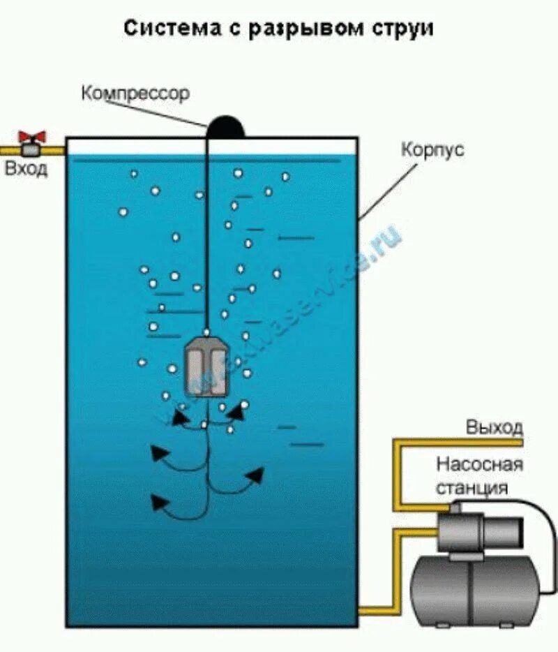 Схема бескомпрессорной аэрации воды. Безнапорная аэрация воды из скважины. Система безнапорной аэрации. Безнапорная аэрация воды из скважины своими руками. Бак разрыва струи