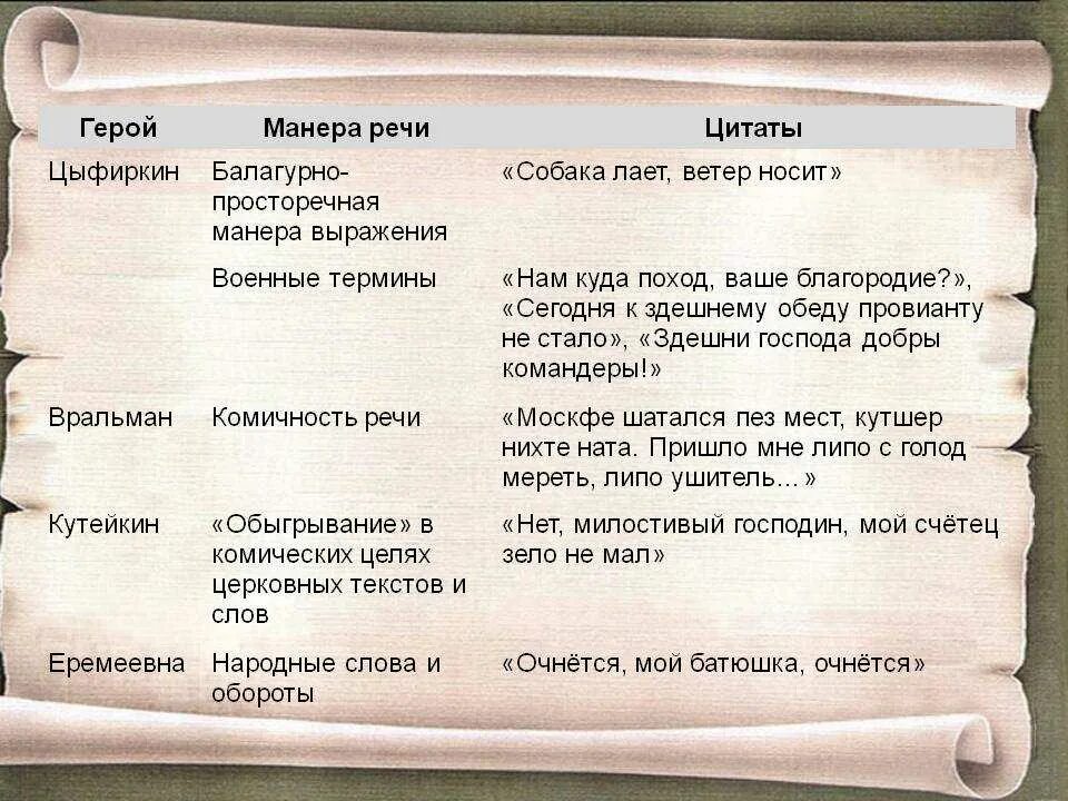 Манера речи писателя путешественника. Речевая характеристика персонажей. Речевая характеристика героя. Речевая характеристика персонажей Недоросль. Речевая характеристика Недоросль.