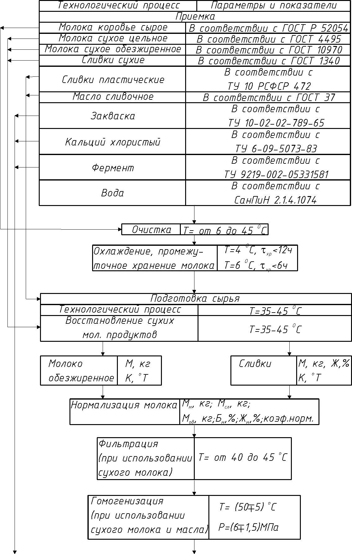 Проект строительства молочного завода мощностью 25 тонн перерабатываемого сырья 