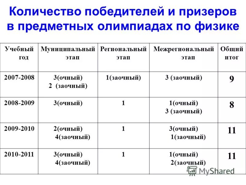 региональный этап олимпиады по биологии. результаты олимпиады по физике муниципального этапа. результаты олимпиады по физике муниципального этапа. муниципальный этап всероссийской олимпиады школьников 2019-2020. всероссийская олимпиада школьников по праву.
