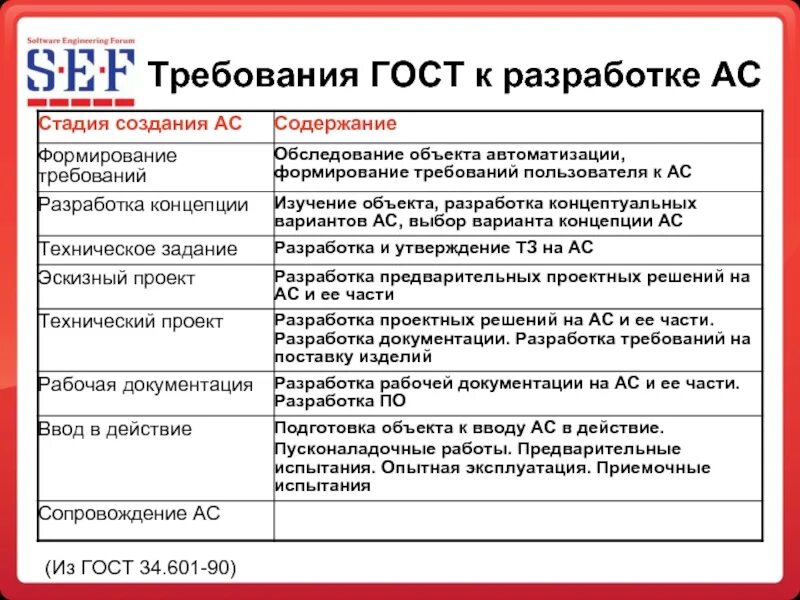 ГОСТ 34 требования. ГОСТ 34.601. Разработка по по ГОСТ 34. ГОСТ 34.601 создание системы 112. 34.601 90 статус