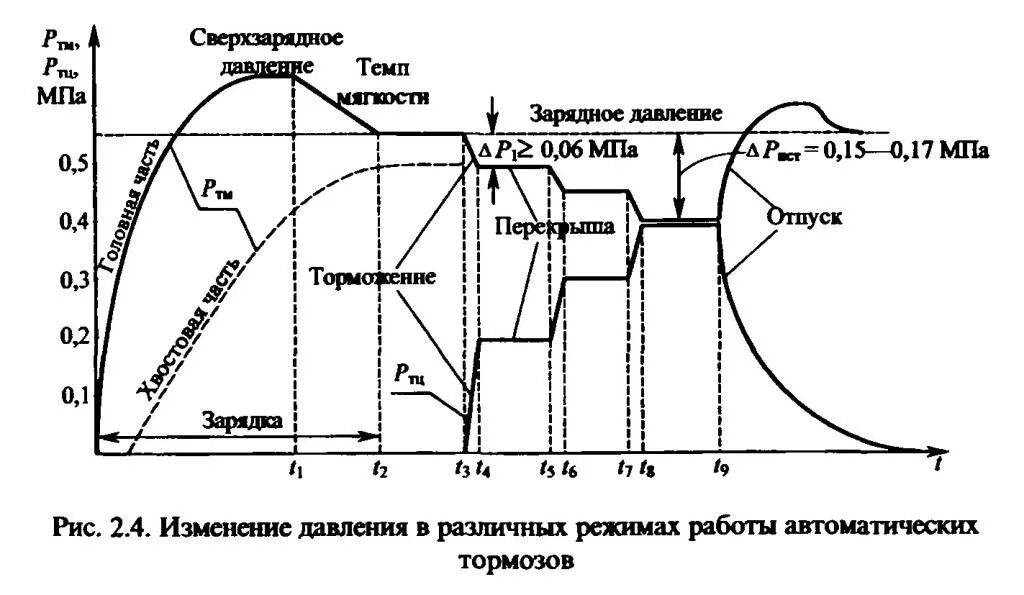 Давление полного торможения. График давления в тормозной системе. Диаграмма давления. Зарядное давление. Диаграмма процесса торможения.