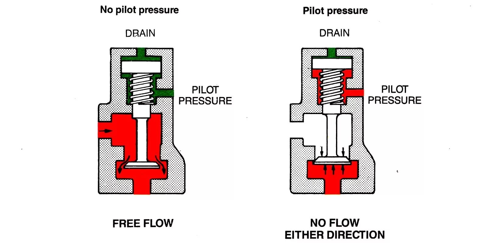 Pilot operated. Селективный клапан в гидравлике. клапан pilot. корпус селективного клапана. pilot check valve.