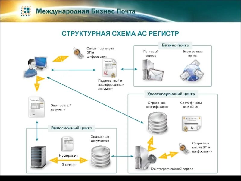 Схема удостоверяющего центра. Схема работы удостоверяющего центра. Организационная структура удостоверяющего центра. Структурная схема удостоверяющего центра.