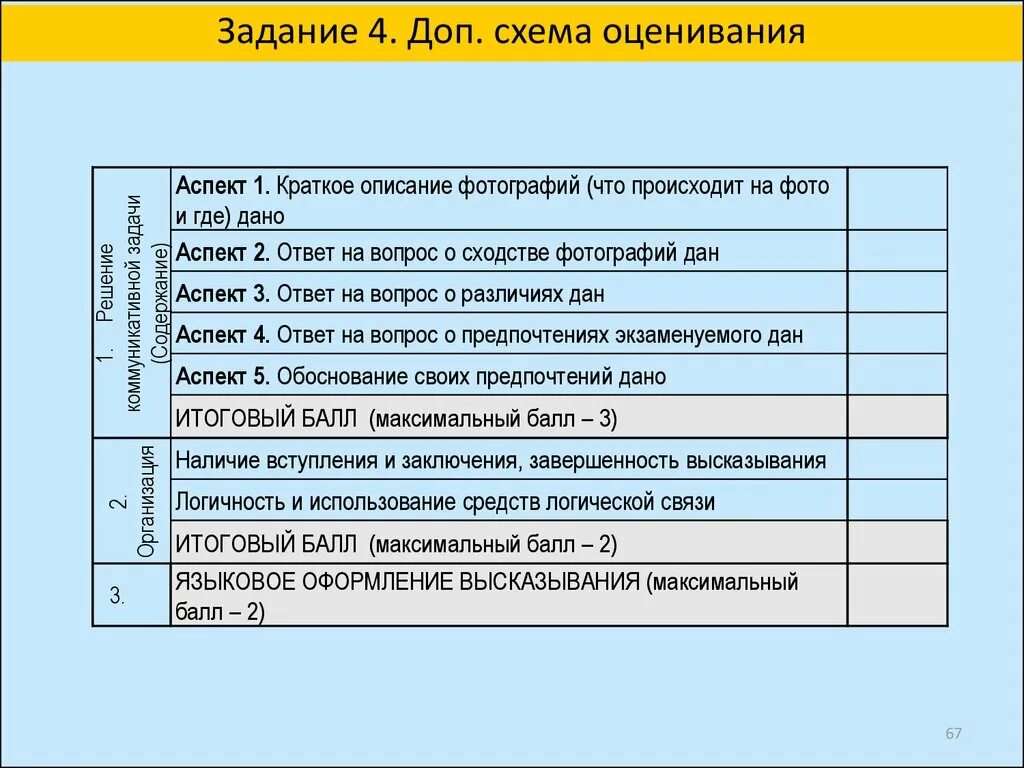 Оценивание устной части огэ по английскому. Дополнительная схема оценивания. Устный экзамен по английскому ЕГЭ критерии оценивания. Критерии оценивания письма ЕГЭ. Дополнительная схема оценивания письма по англ яз ЕГЭ.