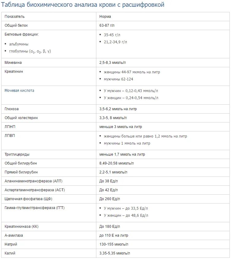 Анализы крови нормы биохимического анализа. Биохимический анализ крови показатели нормы. Таблица биохимического анализа крови с расшифровкой. Биохимические анализы крови норма и расшифровка. Расшифровать биохимию крови