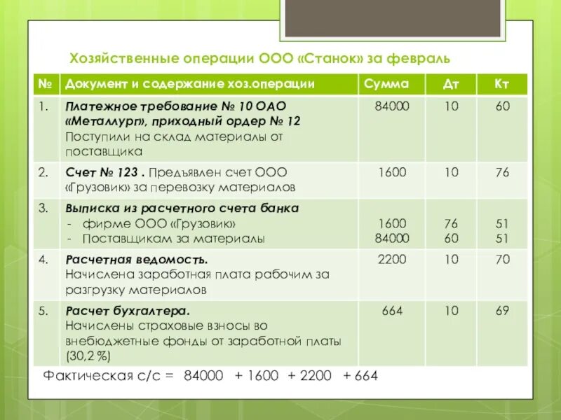 Операции по счетам ооо в