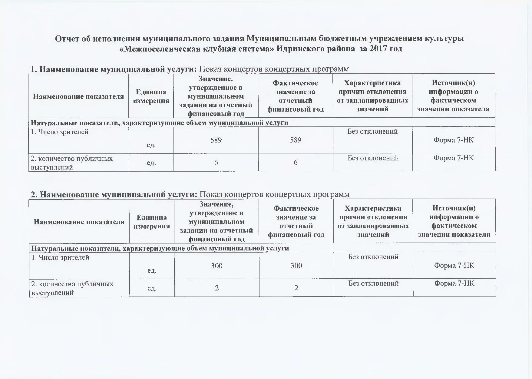 Муниципальные задания формы отчета. Причина отклонения в муниципальном задании. отчет по муниципальному заданию. отчет об исполнении муниципального задания. отчет о выполнении муниципального задания.