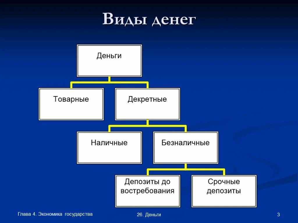 Наличные деньги существуют в форме. Виды денег. Виды современных денег. Формы денег. Виды денег схема.