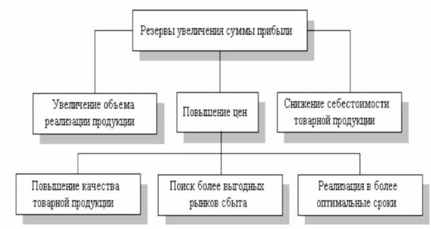 Повышение выручки предприятия