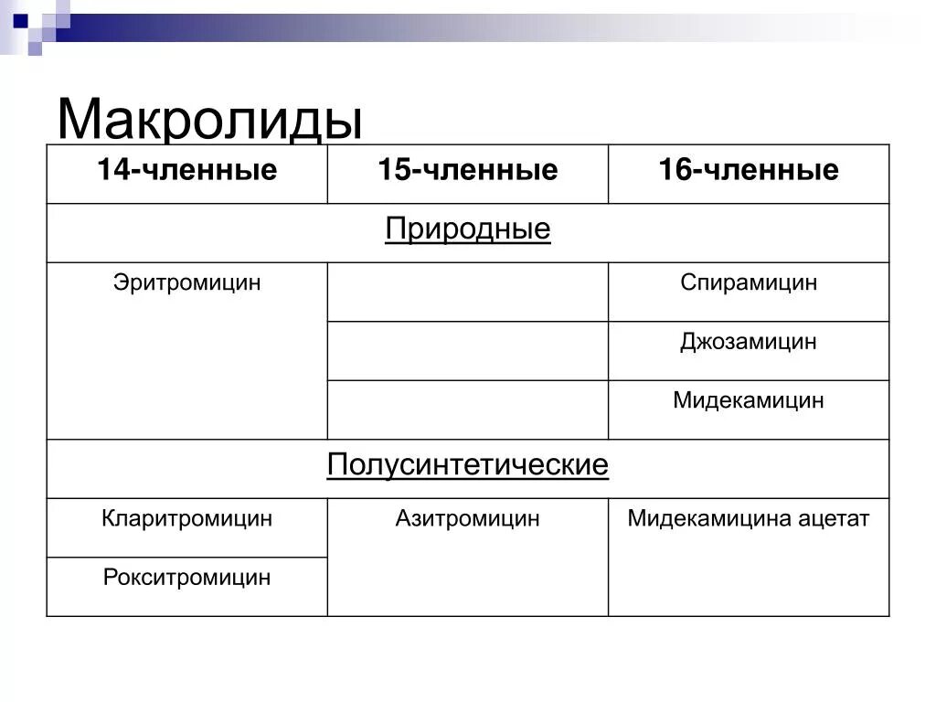 Препараты группы макролиды названия. 16 членные макролиды. макролиды 14 15 16 членные. макролиды 14-членные препараты. полусинтетические макролиды.