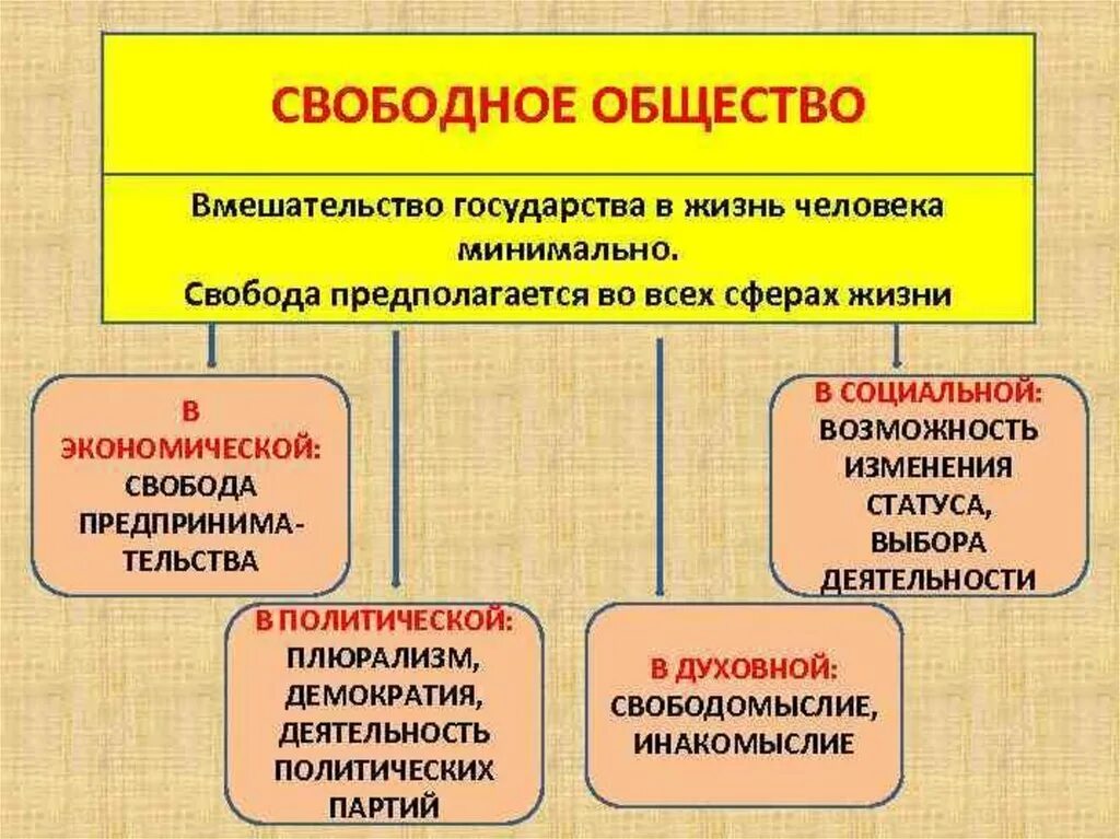 Значение свободы в жизни людей. Характеристика свободного общества. Модели свободногооьщества. Охарактеризуйте различные модели свободного общества. Свободное общество.