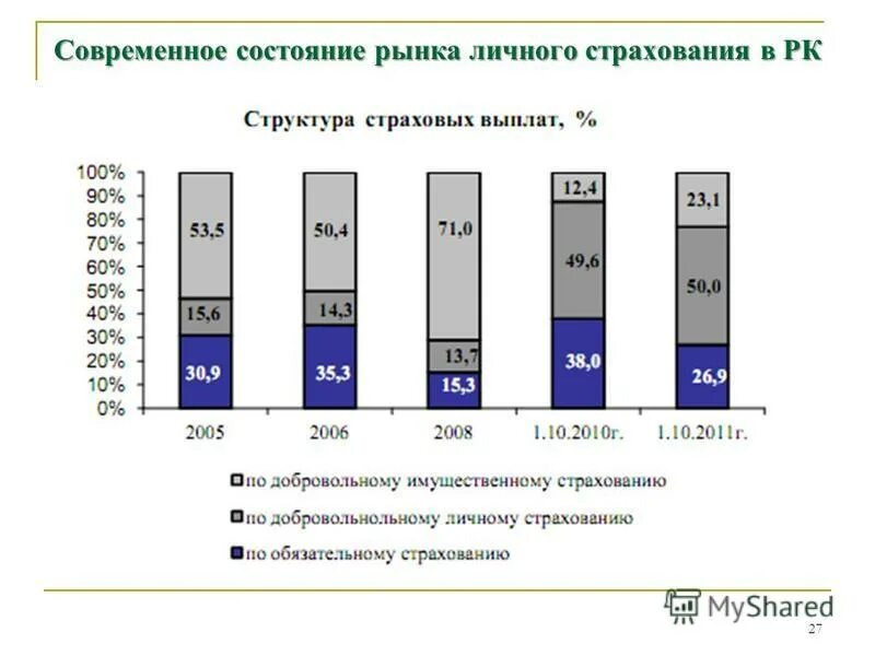 Обязательное страхование военнослужащих. Страхование презентация. Обязательное и обязательное государственное страхование. Обязательное страхование имущества. Обязательное страхование строений.